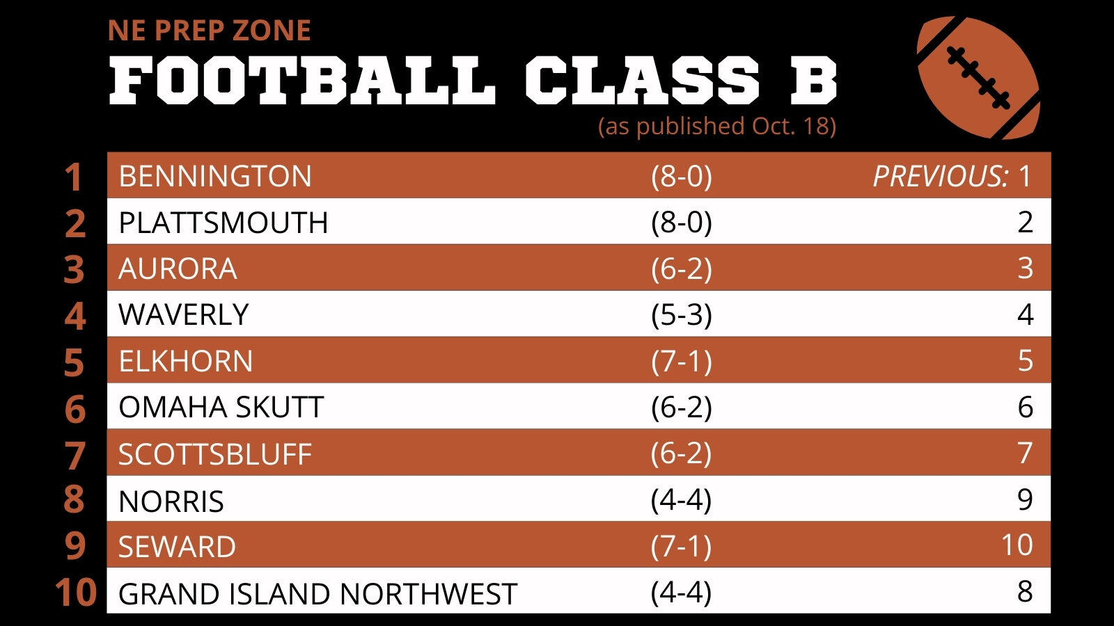 Nebraska High School Football Ratings